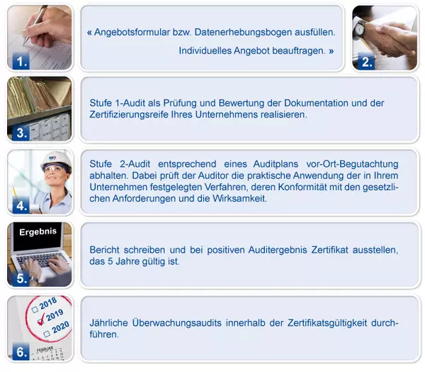 Infografik Zertifizierungsablauf: 1. Angebotsformular ausfüllen, 2. individuelles Angebot beauftragen, 3. Stufe-1-Audit, Prüfung und Bewertung der Dokumentation, 4. Stufe-2-Audit, Vor-Ort-Begutachtung, 5. Auditbericht, 6. Jährliche Überwachungsaudits